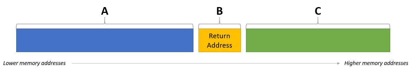 Buffer Overflow payload basic representation