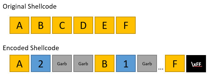 Encoding example