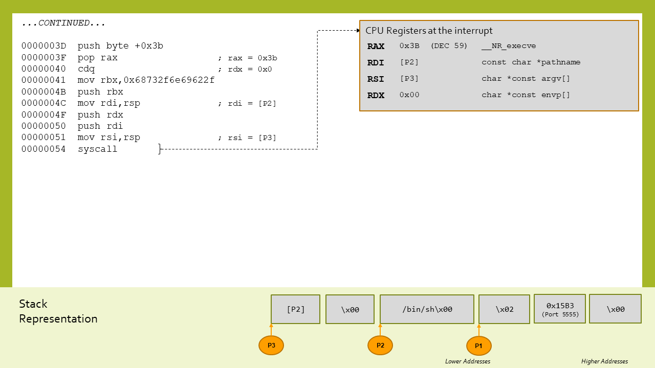Bind Shell TCP Shellcode representation - Part 3